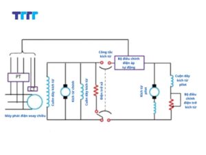 Cấu tạo và chức năng các bộ phận trong hệ thống kích từ máy phát điện