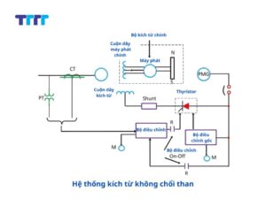 Các loại hệ thống kích từ máy phát điện phổ biến hiện nay