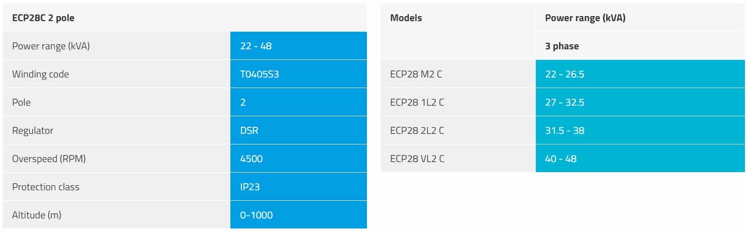 Củ phát điện 3 pha 20kw, 24kw, 30kw, 32kw công nghiệp ECP28C 2 cực Thông số ECP28 2 cực