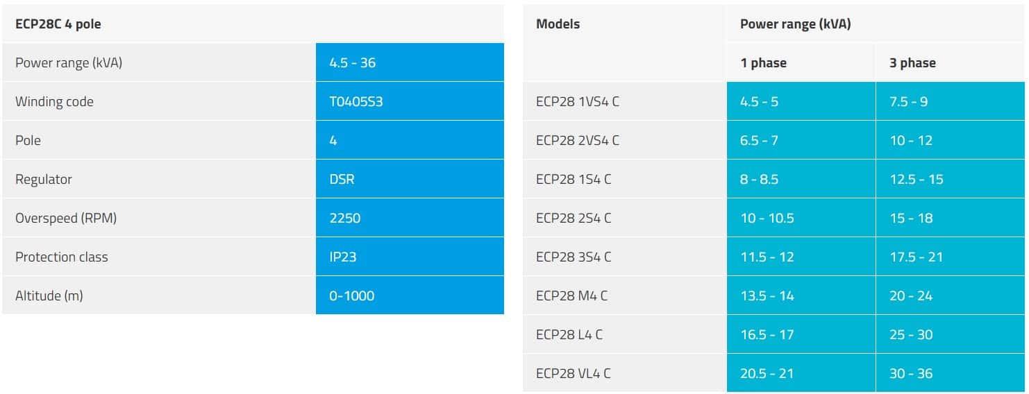 Củ phát điện 3 pha 8kw, 10kw 15kw, 20kw, 25kw công nghiệp ECP28C 4 cực Thông số ECP28 4 cực