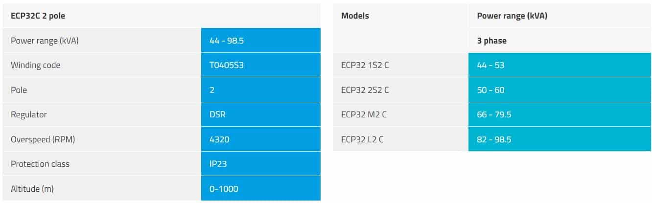 Củ phát điện 44kva, 50kva, 66kva, 82kva công nghiệp ECP32C 2 cực Thông số ECP32 2 cực