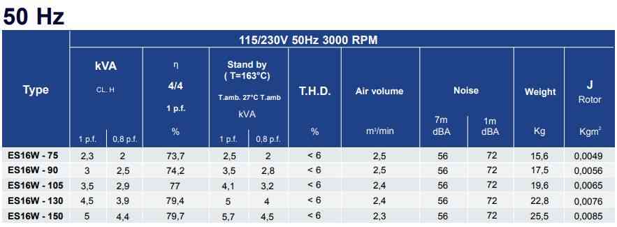 Củ phát điện 2kva, 3kva, 4kva, 4,5kva nhỏ ES16W HD 2 cực Thông số ES16W HD 2 cực