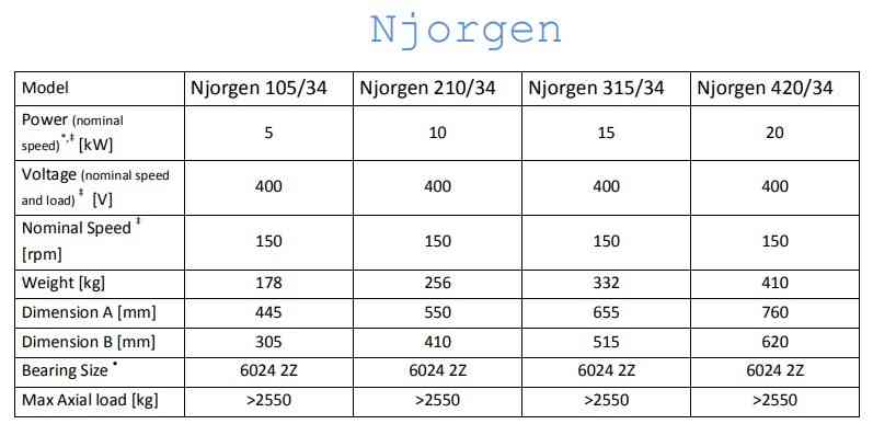 Củ phát điện gió NJORGEN Thông số Njorgen