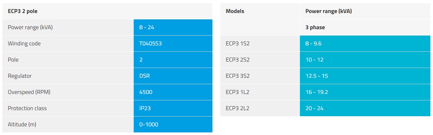 Củ phát điện 3 pha 8kva, 10kw, 12kw, 16kva, 20kva công nghiệp ECP3C 2 cực Thông số củ phát điện ECP3 2 cực