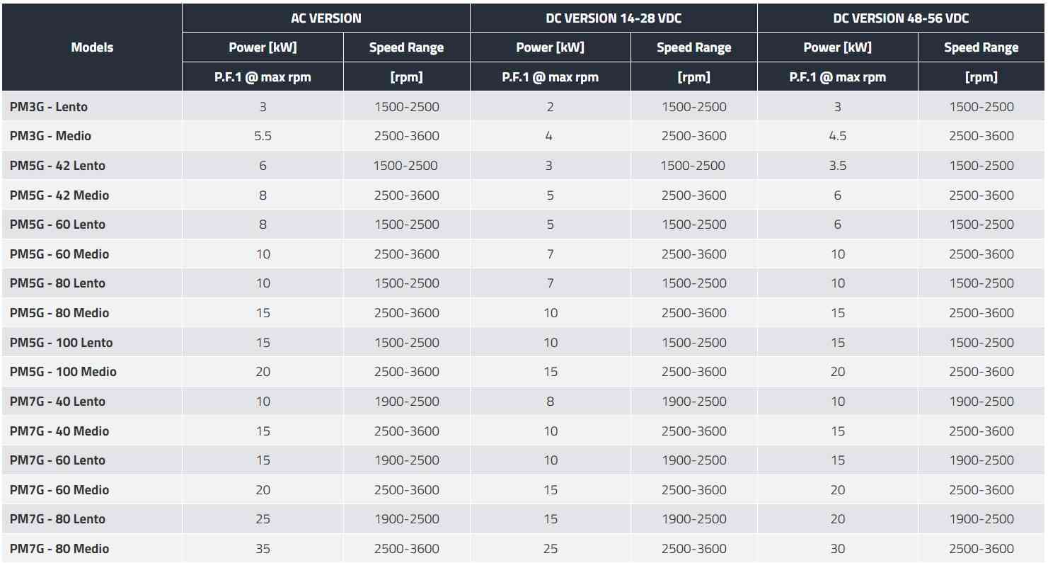Củ phát điện nam châm vĩnh cửu PM3G, PM5G, PM7G Thông số củ phát điện nam châm vĩnh cửu