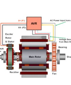 Kích từ máy phát điện là gì? Cấu tạo, nguyên lý hoạt động và các loại phổ biến